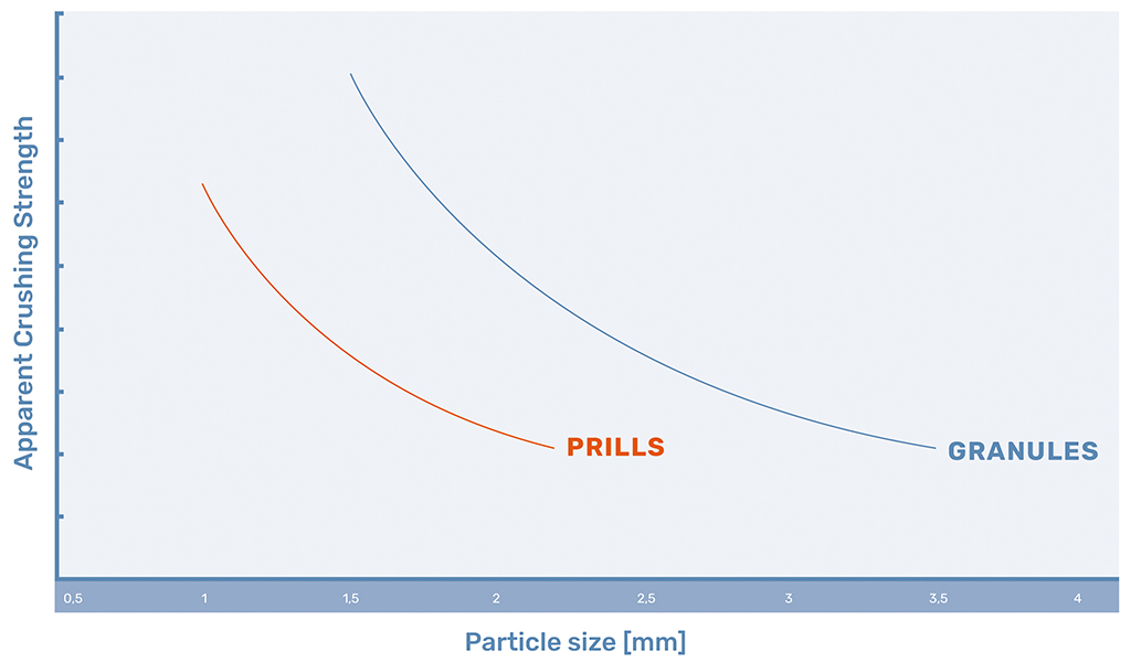 Crushing strenght urea prills and granulation